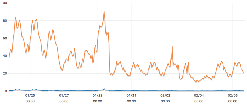 network-traffic-drop