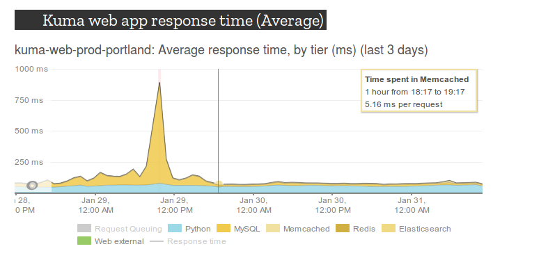 response-time