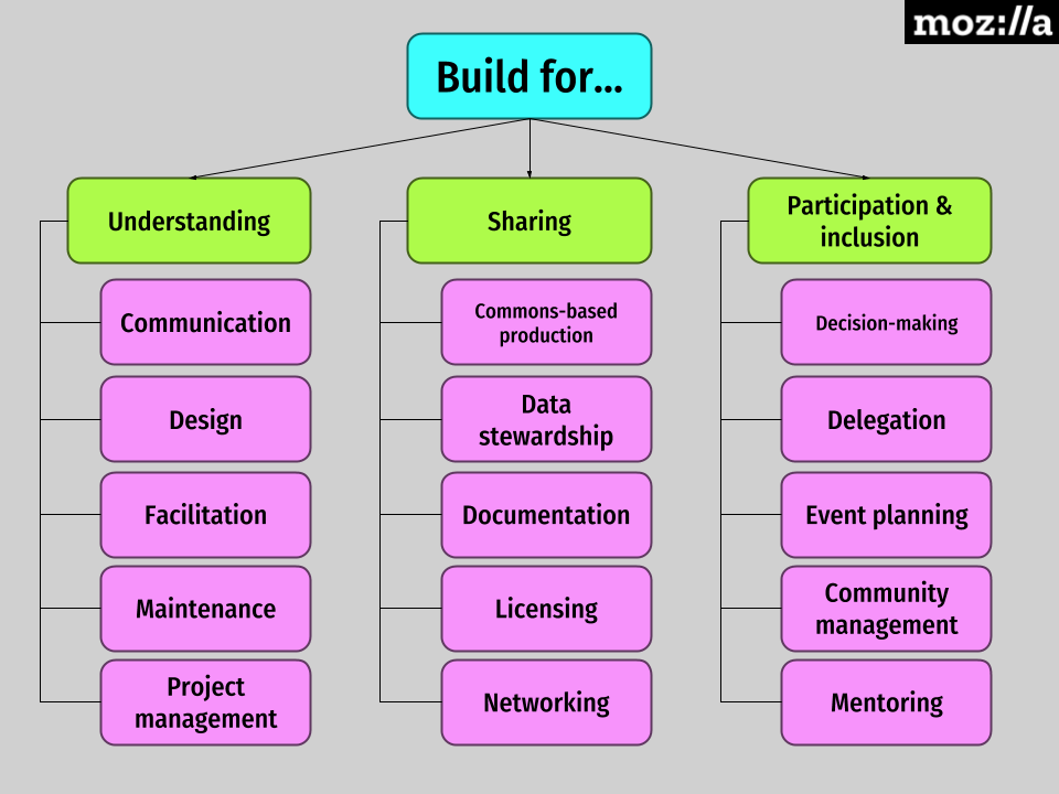 This organizer shows the actions and embedded skills of Build
