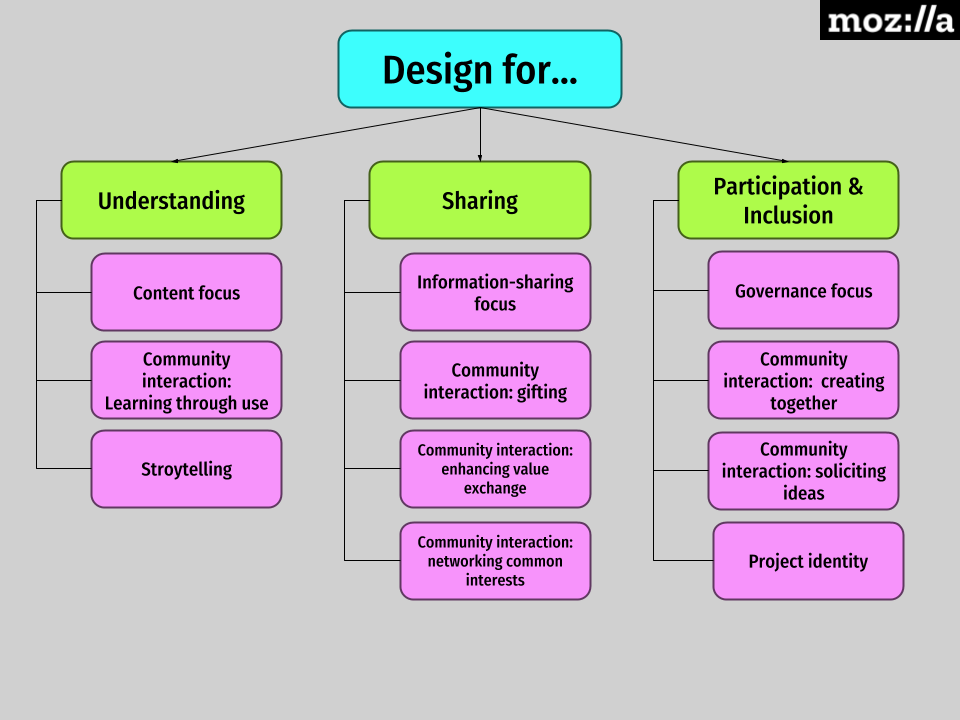 This organizer shows the actions and embedded skills of Design