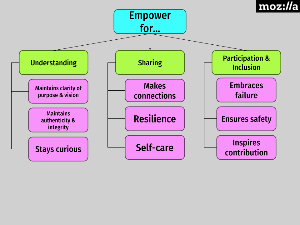 This organizer shows the actions and embedded skills of Empower