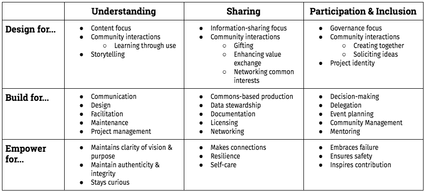 A table showing the skills of open leadership grouped by principle and practice