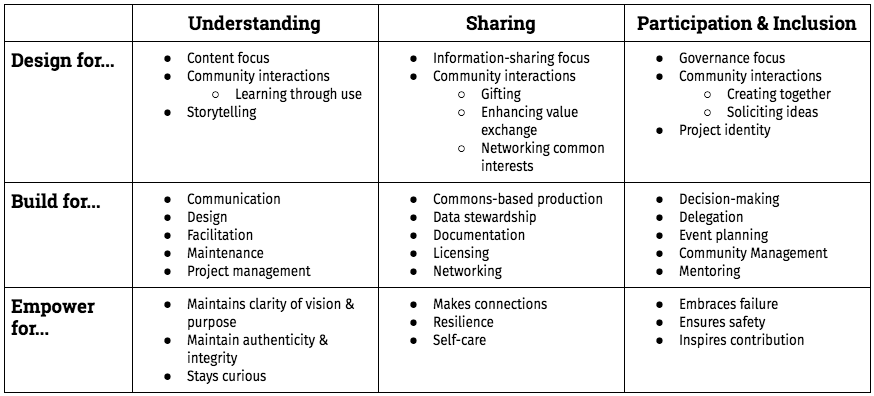 A table or framework showing the embedded skills that align with each principle and action of open leadership