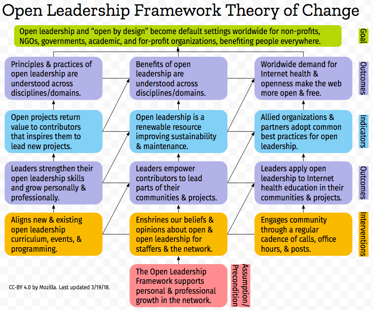 This graphic illustrates the Open Leadership Framework Theory of Change which results in greater worldwide adoption and application of open principles and practices across organizations, communities, and states