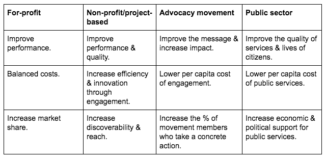 A table showing the benefits of openness to for-profit, non-profit, advocacy-based, and public sector organizations concerning improved quality, improved efficiency, and improved reach