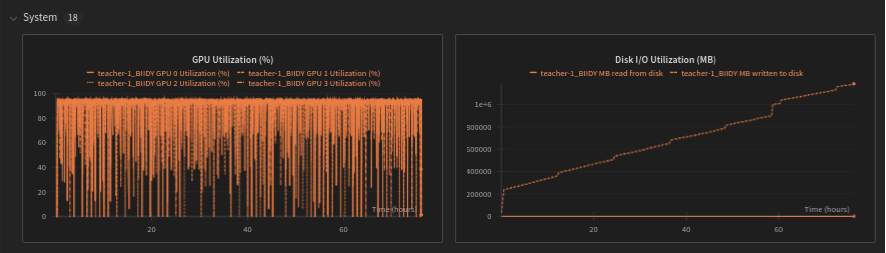 System charts