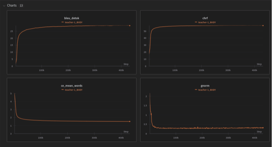 Training charts