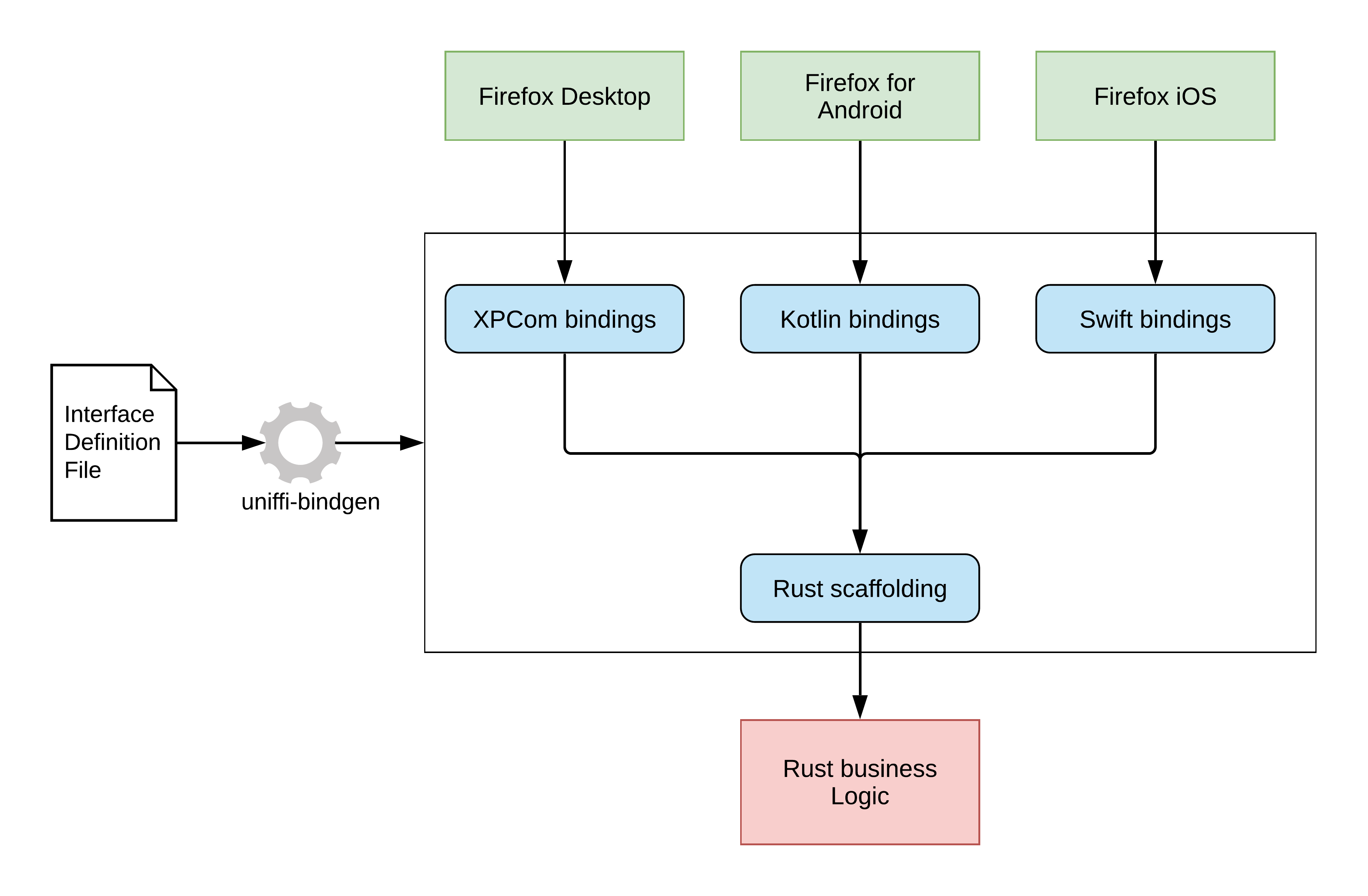 uniffi diagram