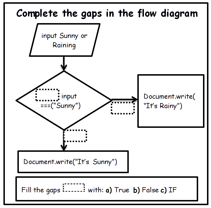 flow diagram of if statement